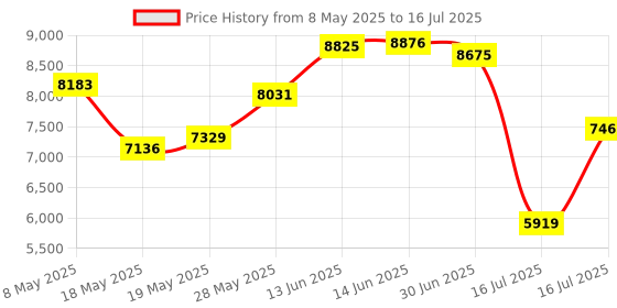 amazon.in Wireless MIDI Adapter - Ultra Low Latency, USB Bluetooth Option for Mac, iOS, Windows and Synthesizer/MIDI Keyboard Price History Graph from 8 May 2025 to 16 Jul 2025