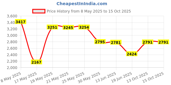 amazon.in Wireless Mouse, 2.4G Ergonomic Optical Mouse, Computer Mouse for Laptop, PC, Computer, Chromebook, Notebook, 6 Buttons, 24 Months Battery Life, 2600 DPI, 5 Adjustment Levels Price History Graph from 8 May 2025 to 14 Oct 2025