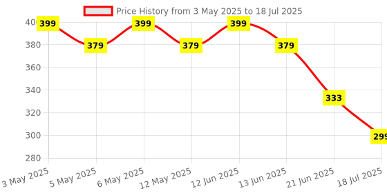 amazon.in fku Wireless Mouse Dual Mode Bluetooth 5.1 + 2.4Ghz Rechargeable RGB Led Silent Click Mouse connectivity Windows, Mac, iOS, Android (1 PCS) fku Price History Graph from 3 May 2025 to 21 Jun 2025