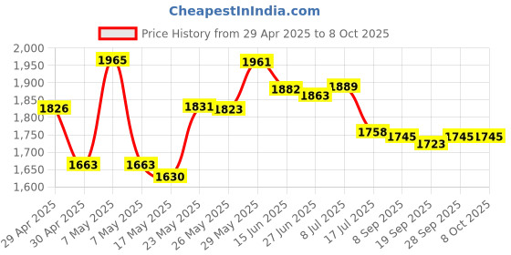 amazon.in Wireless Mouse for MacBook Pro MacBook Air Mac iMac Desktop Computer Chromebook Win7/8/10 PC HP Dell Laptop (Rose Gold) Price History Graph from 29 Apr 2025 to 8 Oct 2025