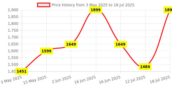 amazon.in iclever Wireless Mouse, MD165 Dual Mode Wireless Mouse, Bluetooth Type-C Rechargeable Mouse, 2.4G Wireless Computer Mice with USB Receiver, 3 Device Connection for Windows 7/8/10, Mac, iOS, Android iclever Price History Graph from 3 May 2025 to 12 Jul 2025