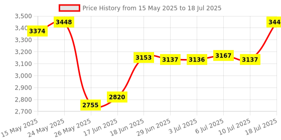amazon.in Wireless Mouse, Vssoplor 2.4G Slim Portable Computer Mice with Nano Receiver for Notebook, PC, Laptop, Computer (Mint Green to Purple) vssoplor Price History Graph from 15 May 2025 to 10 Jul 2025