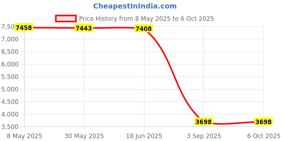 amazon.in Wireless N 2.4GHz 300Mbps PCIe Wireless Network Adapter for Windows 10 8.1 8 7 XP Server(32/64bit) and Linux PCs ,PCIe WiFi Card,PCIe WiFi Adapter(FS-N300) Price History Graph from 8 May 2025 to 5 Oct 2025