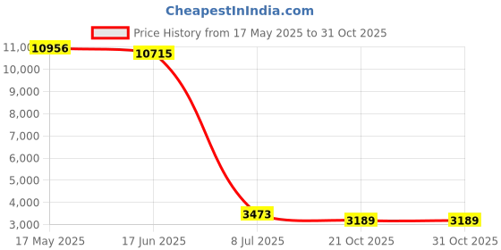 amazon.in Wireless Network Card, 2.4Ghz 300Mbps WiFi Adapter, Mini PCI Network Adapter, for XP/Win7/Win8/Win10/Linux/ROS Price History Graph from 17 May 2025 to 31 Oct 2025
