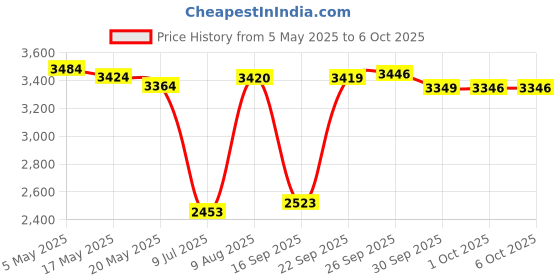 amazon.in Wireless Network Card Adapter Bluetooth 4.0 Network Card Network Card 300M for Dell Wireless DW1707 Qualcomm Atheros QCA9565 QCNFA335 Chip Price History Graph from 5 May 2025 to 5 Oct 2025