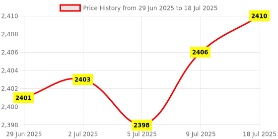 amazon.in Wireless Network Card, Mini PCI-E Network Card for Intel Centrino Advanced-N 6235ANHMW Dual Band Wireless Network Card 300M Bluetooth 4.0 for Lenovo M93Z/M93P Price History Graph from 29 Jun 2025 to 18 Jul 2025