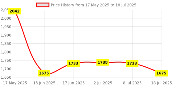 amazon.in Wireless Network Card, Mini PCIE Network Card 802.11b/g/n WiFi Adapter for HP Computer RT5390 SPS 630703001 Price History Graph from 17 May 2025 to 18 Jul 2025