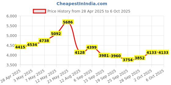 amazon.in Wireless Number Pad 2.4 GHz, Numeric Keypad Numpad, 19 Keys Portable Financial Accounting Number Keyboard(10 Meters Distance) Price History Graph from 28 Apr 2025 to 2 Oct 2025