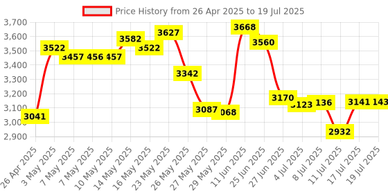 amazon.in Wireless Number Pad, Numeric Keypad 22 Keys Portable 2.4 GHz Financial Accounting Number Keyboard Extensions for Laptop, PC, Desktop, Surface Pro, Notebook Price History Graph from 26 Apr 2025 to 17 Jul 2025