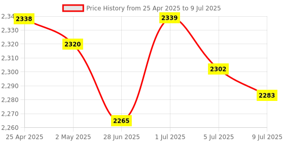 amazon.in Wireless Number Pad Numeric Keypad 28 Key Digita Keyboard for PC|Computers/Tablets & Networking | Keyboards, Mice & Pointers | Keyboards & Keypads|1 Piece Number Pad Price History Graph from 25 Apr 2025 to 9 Jul 2025