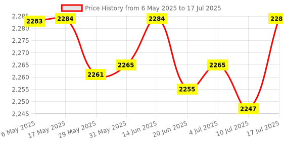 amazon.in club bollywood Wireless Number Pad Numeric Keypad 28 Key Digita Keyboard for PC|Computers/Tablets & Networking|Keyboards, Mice & Pointers|Keyboards & Keypads|1 Piece Number Pad club bollywood Price History Graph from 6 May 2025 to 10 Jul 2025