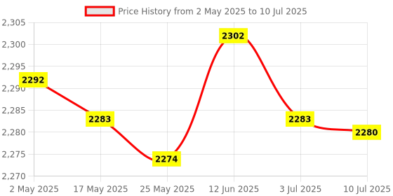 amazon.in merishopp Wireless Number Pad Numeric Keypad 28 Key Digita Keyboard for PC|Computers/Tablets & Networking|Keyboards, Mice & Pointers|Keyboards & Keypads|1 Piece Number Pad merishopp Price History Graph from 2 May 2025 to 10 Jul 2025