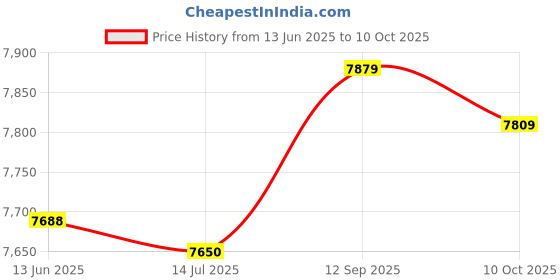 amazon.in Wireless Number Pad, Rechargeable Aluminum Alloy Wireless Keypad 35 Keys (Grey) Price History Graph from 13 Jun 2025 to 10 Oct 2025
