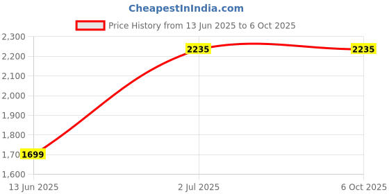 amazon.in Wireless Number Pad with Battery, Enhanced Efficiency with 23 Keys Numeric Keypad Upgraded Version of 10 key USB Keyboard Financial Accounting Numpad for Laptop, PC, Notebook, Desktop,Surface Pro Price History Graph from 13 Jun 2025 to 5 Oct 2025