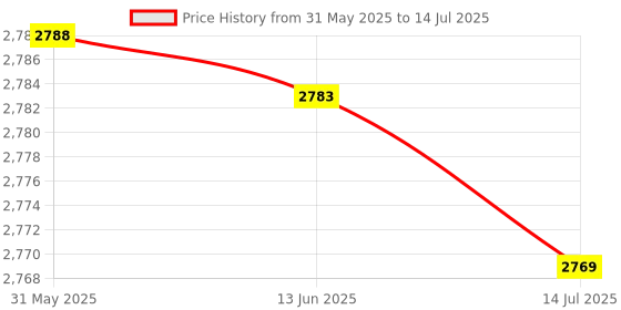 amazon.in Wireless Number Pads, 19 Keys Portable Mini Numeric Keypad, Plug and Play, Financial Accounting Number Keyboard for Laptop PC Price History Graph from 31 May 2025 to 14 Jul 2025