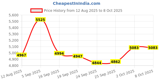 amazon.in Wireless Number Pads, 22 Keys Numeric Keypad Numpad for Laptop Desktop PC, Mini Portable Financial Accounting Number Keyboard with USB Receiver for Mac OS, for Android, for Windows(Rose Gold) Price History Graph from 12 Aug 2025 to 8 Oct 2025