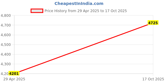 amazon.in Wireless Number Pads, Cute Colorful Numeric Keypad Numpad Portable 2.4 GHz Financial Accounting Number Keyboard Extensions, 18 Key Number Numpad for Laptop Desktop, PC (Pink) Price History Graph from 29 Apr 2025 to 17 Oct 2025