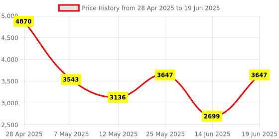 amazon.in Wireless Number Pads, Numeric Keypad Numpad 22 Keys Portable 2.4 GHz Financial Accounting Number Keyboard Extensions 10 Key for Laptop, PC, Desktop, Surface Pro, Notebook (Black) Price History Graph from 28 Apr 2025 to 19 Jun 2025