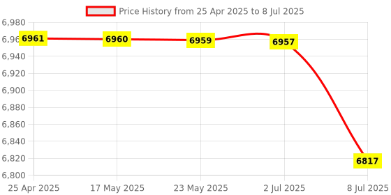 amazon.in Wireless Numeric Keyboard, Wear‑Resistant Lightweight LCD Display Convenient Wireless Keypad & Calculator, Sturdy for Office Home'$ Price History Graph from 25 Apr 2025 to 8 Jul 2025