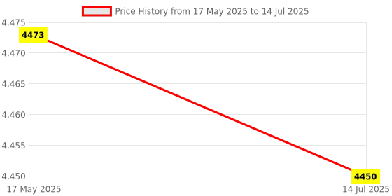 amazon.in Wireless Numeric Keypad, 2.4GHz USB Numeric Keypad and Mouse Combo with USB Receiver Ultra Thin Number Keyboard for Laptop Desktop PC Computer, Plug and Play Price History Graph from 17 May 2025 to 14 Jul 2025