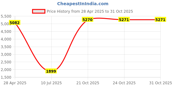 amazon.in Wireless Numeric Keypad, Mini Digital Numpad 22 Keys Ergonomic Number Pad Keyboard with 2.4G USB Receiver for Laptop/PC/Desktop(Rose Gold) Price History Graph from 28 Apr 2025 to 31 Oct 2025