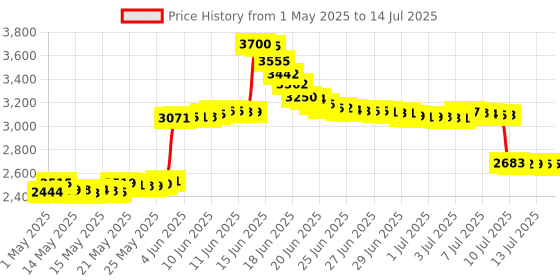 amazon.in Wireless Numeric Keypad, TRELC Mini 2.4G 18 Keys Number Pad, Portable Silent Financial Accounting Numeric Keypad Keyboard Extensions with Wireless Mouse for Laptop, PC, Desktop, Notebook(Black) trelc Price History Graph from 1 May 2025 to 14 Jul 2025