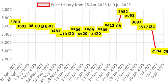 amazon.in kafuty-1 Wireless Numeric Keypad,2.4G Numeric Keypad & Mouse Combo,Mini 18 Keys Number Pad,Financial Accounting Numeric Keypad with Wireless Mouse for Laptop,PC,Notebook kafuty-1 Price History Graph from 25 Apr 2025 to 9 Jul 2025