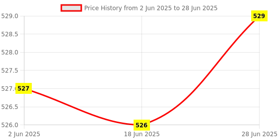 amazon.in Wireless Numpad Advanced 2.4GHz Wireless Connection 18 Keys Slim Numeric Keyboard Portable Mini Number Keypad for Laptop Computer PC Price History Graph from 2 Jun 2025 to 28 Jun 2025
