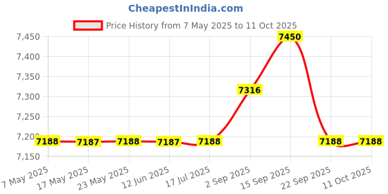 amazon.in Wireless Open Ear Bluetooth Speaker, Mini Bone Conduction Headphones, Kids Earbuds, Out of Ear Buds Price History Graph from 7 May 2025 to 10 Oct 2025