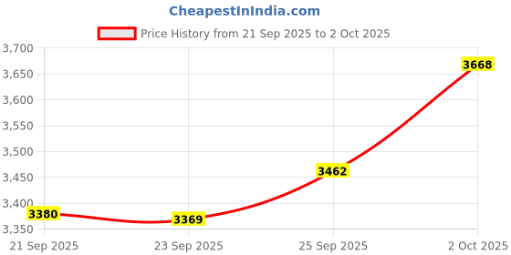 amazon.in Wireless Open Ear headphones, Bluetooth Earbuds 5.4 open ear bluetooth earbuds with Adjustable Ear Hooks, Ultra-Comfort, Snug Fit, Powerful Sound, Clear Calls, 40H Playtime, Multipoint Connection Price History Graph from 21 Sep 2025 to 2 Oct 2025