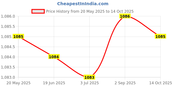 amazon.in Wireless Over-Ear Headphones, Bluetooth 5.0, Foldable Design, Built-in Microphone, Memory Card Support, Black Price History Graph from 20 May 2025 to 14 Oct 2025