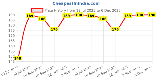 amazon.in Wireless Portable Rechargeble Butterfly Full Body Massager For Pain Relief Neck Massager With Ems Technology Spine Massager For Body Pain Price History Graph from 19 Jul 2025 to 5 Dec 2025