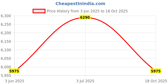 amazon.in Wireless Radio Remote Control for Hoist, Bridge Crane & Overhead Crane AC 220V (50-60HZ) Price History Graph from 3 Jun 2025 to 18 Oct 2025