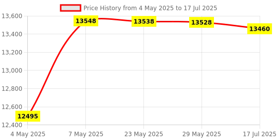 amazon.in Wireless Receiver, Frequency Receiver Multi-Function LED Display Type-C Charging With USB Cable For Signal Transmission (138-4400MHZ) Price History Graph from 4 May 2025 to 17 Jul 2025