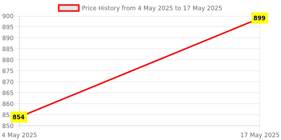 amazon.in Wireless Remote Control Chime Door Bell with Double-Receiver Wireless Door Chime Price History Graph from 4 May 2025 to 17 May 2025