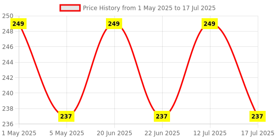 amazon.in Wireless Remote Control Door Calling Bell (Multicolor) Price History Graph from 1 May 2025 to 17 Jul 2025