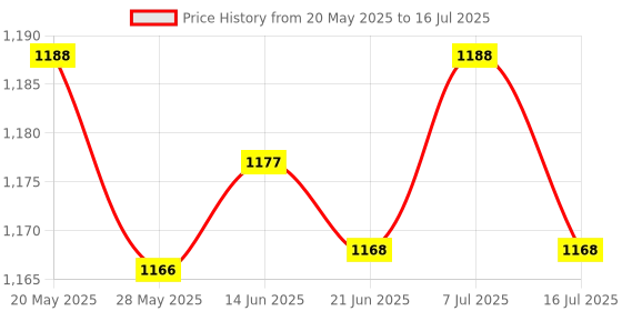 amazon.in Wireless Router Storage Box Shelf Support Rack Organizer for Home Office Black Price History Graph from 20 May 2025 to 16 Jul 2025