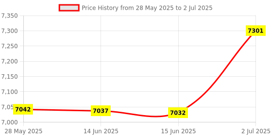 amazon.in Wireless Sensor Bar for Wii, Replacement Wireless Sensor Bar, IR Ray Infrared Motion Sensor Signal Receiver, Compatible with Wii Console Price History Graph from 28 May 2025 to 2 Jul 2025