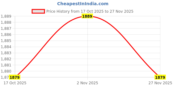 amazon.in drumstone 𝟏𝟓-𝐘𝐞𝐚𝐫 𝐖𝐚𝐫𝐫𝐚𝐧𝐭𝐲 Wireless Smart Bluetooth Sunglasses for Men & Women | Stylish & Functional with Music Playback, Hands-Free Calling, UV Protection | Trendy Tech Accessory drumstone Price History Graph from 17 Oct 2025 to 27 Nov 2025