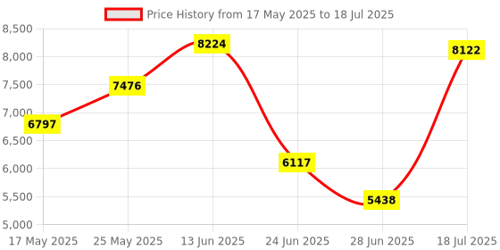 amazon.in Wireless Smart Link Car Play Dongle Compatible with Android Navigation Player GPS Radio Price History Graph from 17 May 2025 to 28 Jun 2025