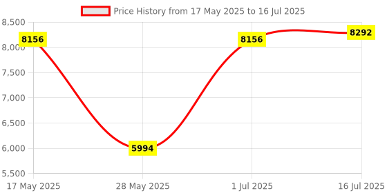 amazon.in Wireless Smart Link Car Play Dongle for Android Navigation Player GPS Radio Price History Graph from 17 May 2025 to 16 Jul 2025