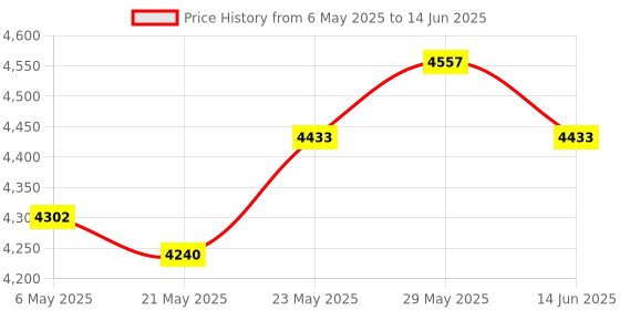 amazon.in Wireless Sound Level Meter with Bluetooth: Portable Decibel Meter, App Data Logging, and High Accuracy SPL Meter 0~130dB for Professional Noise Inspections and Home Use Price History Graph from 6 May 2025 to 14 Jun 2025