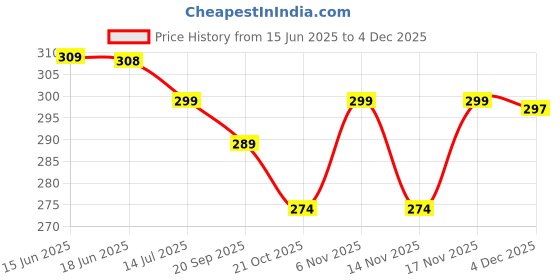 amazon.in daisy dee Wireless Sports Bra for Women – Soft Cup, Full Coverage Slip-On Shaper Bra – Seamless Proactive Wireless Styling Active Bra Gym/Yoga Wear Easy Peasy Slip Bra - NCLIRE daisy dee Price History Graph from 15 Jun 2025 to 4 Dec 2025