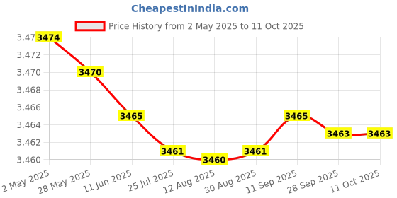 amazon.in tattoo gizmo Wireless Tattoo Power Supply with LCD Display which shows Voltage Adjustment, Tattoo Machine Battery(RCA) 1300mAh-Black tattoo gizmo Price History Graph from 2 May 2025 to 11 Oct 2025