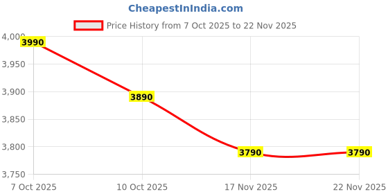 amazon.in Wireless Transmitter and Receiver, Portable HDMI Extender Cable Kit, 98Ft HDMI Sender Display Adapter Support 2.4/5GHz for Streaming Video/Audio from Laptop/PC to TV/Projector/Monitor Price History Graph from 7 Oct 2025 to 22 Nov 2025