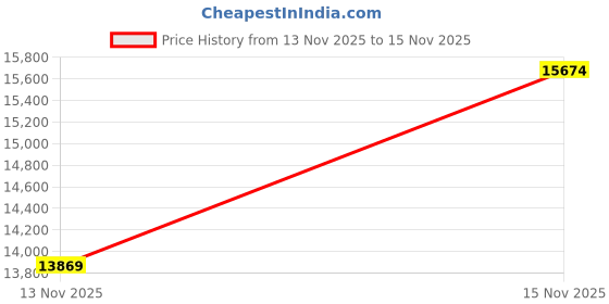 amazon.in Wireless TV Headphones with 2.4GHz & Bluetooth 5.3 Dual Connectivity, Zero-Latency Hi-Fi Sound, Charging Dock Included, Compatible with TV/PC/Phone, Ideal for Seniors & Hearing Impaired Price History Graph from 13 Nov 2025 to 15 Nov 2025