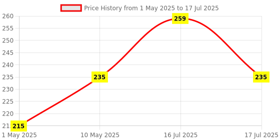 amazon.in swiztek Wireless USB 2.0 Wireless 802.11N 300mbps for PC,Laptop,Desktop,USB WiFi Adapter300 MBPS Speed, Wireless Network Dongle for Desktop PC, Laptop swiztek Price History Graph from 1 May 2025 to 17 Jul 2025