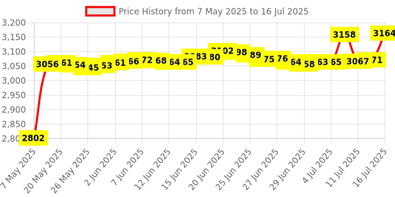 amazon.in Wireless USB & Typec Number Pad, Enhanced Efficiency 23 Keys Numeric Keypad Upgraded Version of 10 Key USB Keyboard Financial Accounting Numpad for Laptop, PC, Notebook, Desktop,Surface Pro Price History Graph from 7 May 2025 to 16 Jul 2025