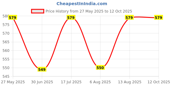 amazon.in Wireless USB Charger Charging Dock Stand for Samsung Glaxy Watch 42mm & 46mm SM-R800 R805 R810 R815 Price History Graph from 27 May 2025 to 12 Oct 2025