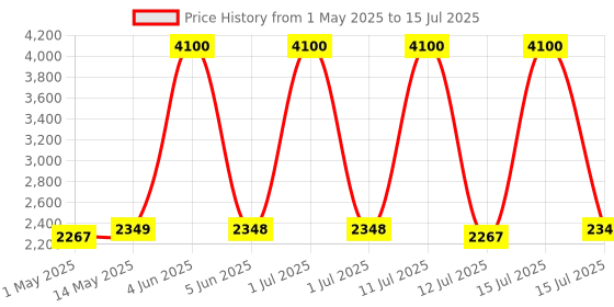 amazon.in weltherm Wireless Vacuum Cleaner and UV Mite Cleaner- Vacuum Cleaner for Carpet,Floor, Sofa,Bed Mattress|Strong Suction and Low Noise| Suitable for Pillows,Plush Toys,Bed,Quilt,Sofa X52 weltherm Price History Graph from 1 May 2025 to 15 Jul 2025